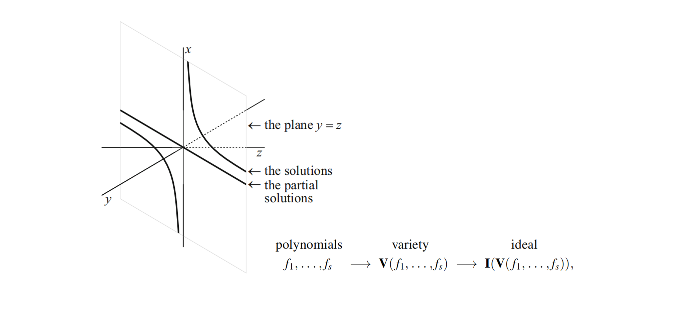 【Introduction to Computational Algebraic Geometry】1 Geometry, Algebra and Algorithms