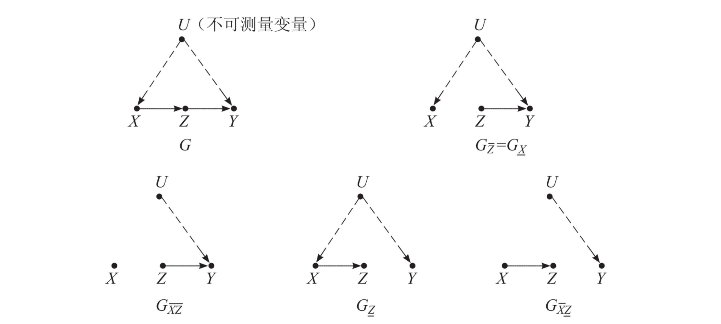 【基于图模型的因果推断】5 图模型的Markov等价性和编程实践