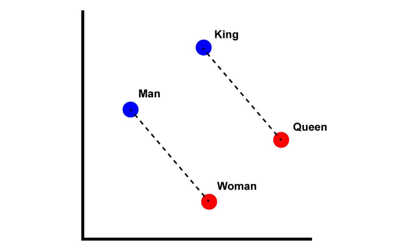 【Natural Language Processing】1 Word2vec (1)